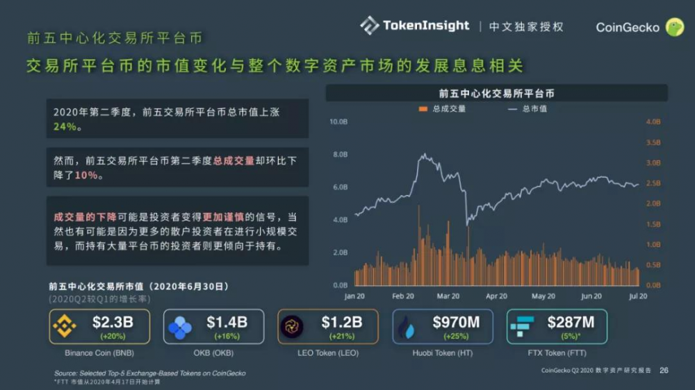 Coingecko 2020第二季度数字资产行业季度报告| tokeninsight中文独家授权12 Coingecko 2020第二季度数字资产行业季度报告| tokeninsight中文独家授权12