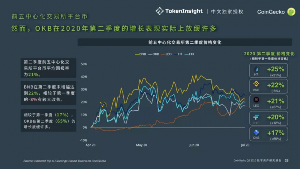 Coingecko 2020第二季度数字资产行业季度报告| tokeninsight中文独家授权13 Coingecko 2020第二季度数字资产行业季度报告| tokeninsight中文独家授权13