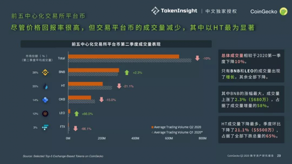 Coingecko 2020第二季度数字资产行业季度报告| tokeninsight中文独家授权14 Coingecko 2020第二季度数字资产行业季度报告| tokeninsight中文独家授权14