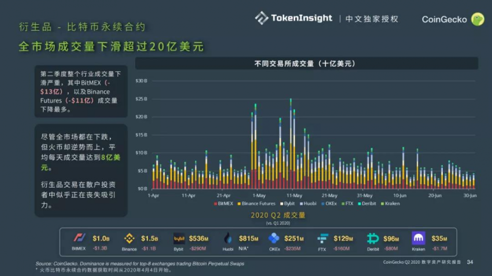 Coingecko 2020第二季度数字资产行业季度报告| tokeninsight中文独家授权17 Coingecko 2020第二季度数字资产行业季度报告| tokeninsight中文独家授权17
