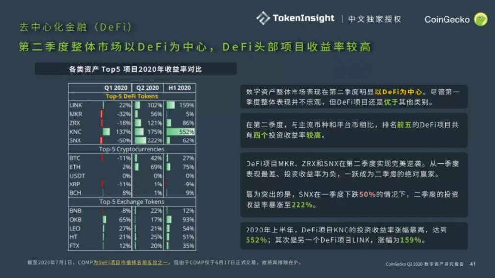 Coingecko 2020第二季度数字资产行业季度报告| tokeninsight中文独家授权18 Coingecko 2020第二季度数字资产行业季度报告| tokeninsight中文独家授权18