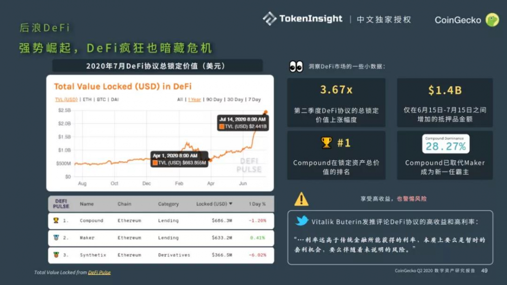 Coingecko 2020第二季度数字资产行业季度报告| tokeninsight中文独家授权20 Coingecko 2020第二季度数字资产行业季度报告| tokeninsight中文独家授权20