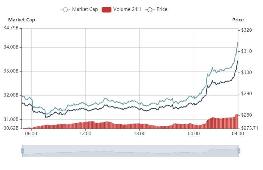 在过去的24小时里，加密市场一路飙升，以太坊突破300美元，比特币已逼近1万美元大关