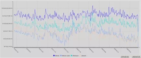 资料图：近一个月，主流货币交易量下降24%，DFI增速显著1