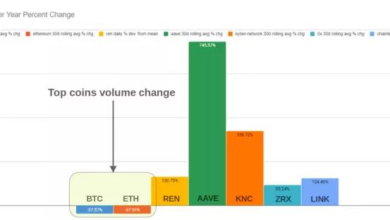 资料图：近一个月，主流货币交易量下降24%，DFI增速显著2