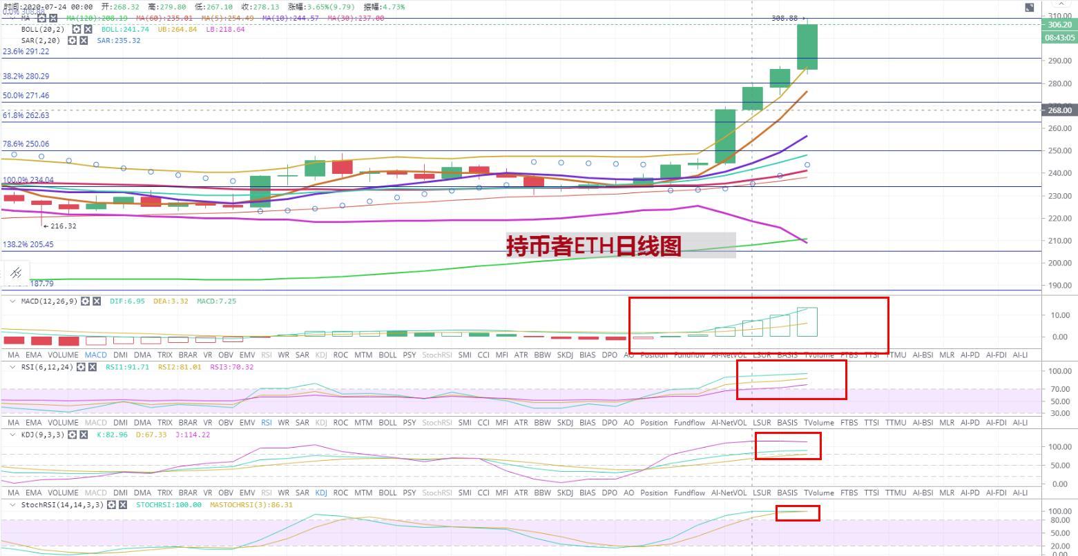 【持币者】7月25日，以太坊市场分析，以太币达到308.88美元的年内新高1