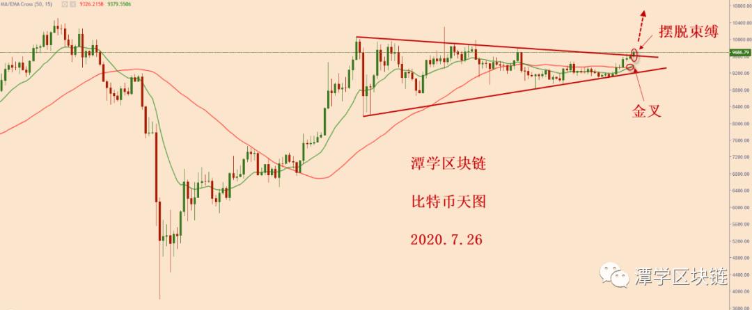 比特币摆脱三角趋同的桎梏，中长期上涨开始！1
