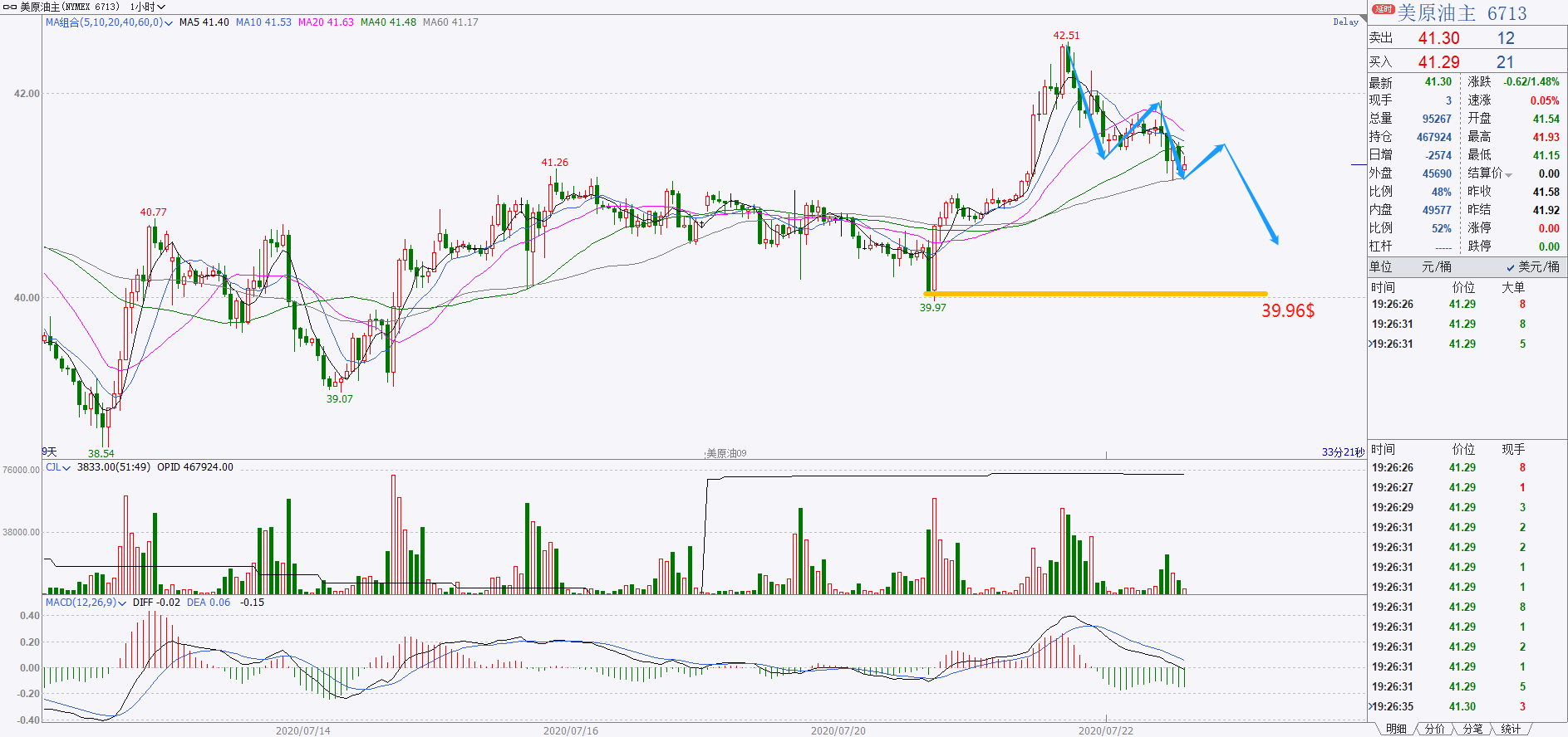 7月27日，比特币飙升至牛市顶部