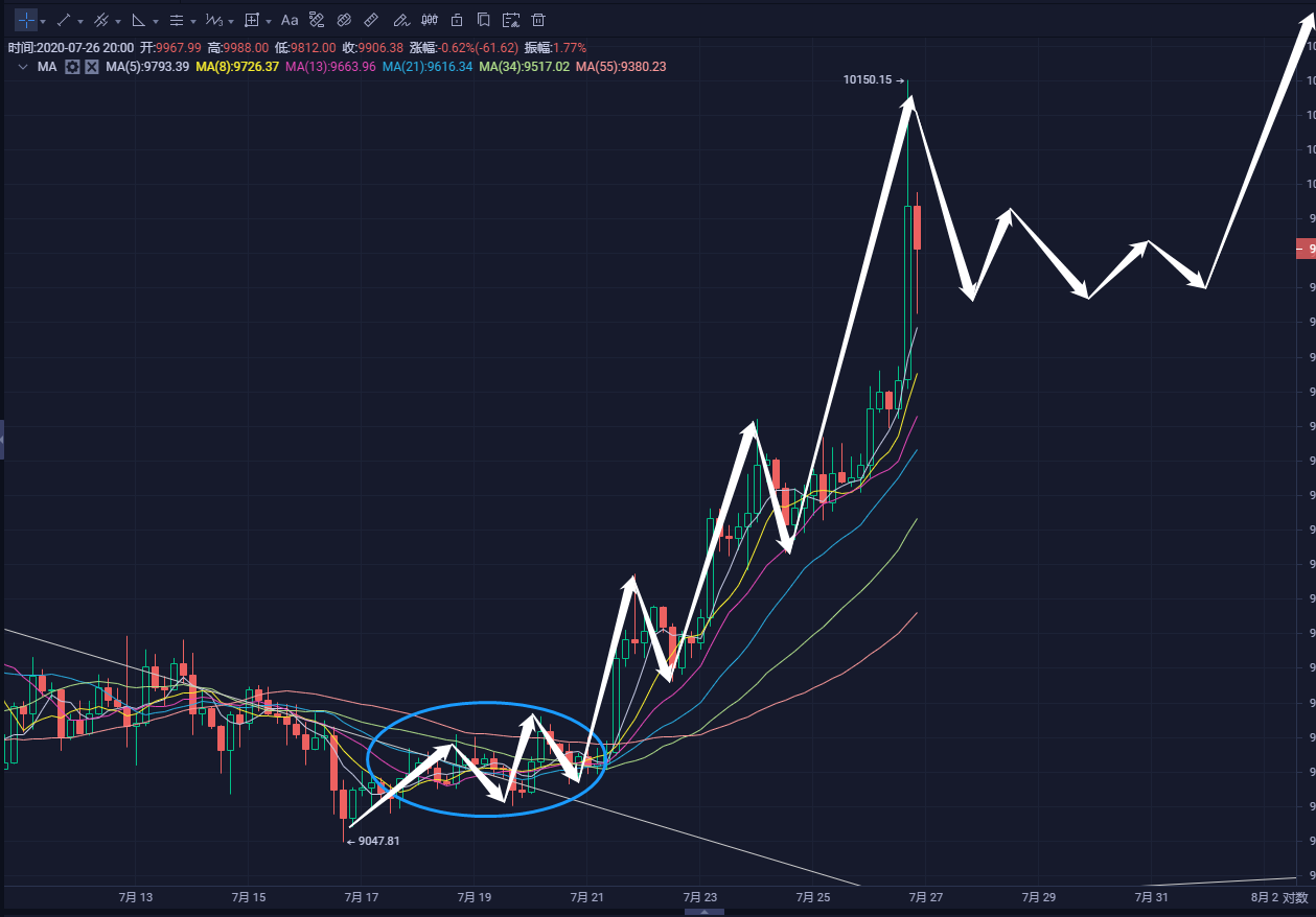 7月27日，比特币飙升至牛市顶部1
