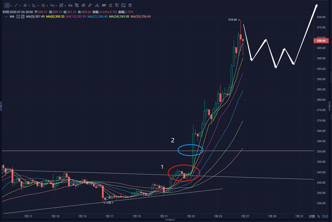 7月27日，比特币飙升至牛市顶部2