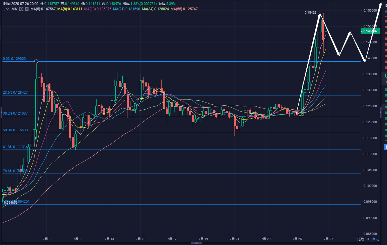 7月27日，比特币飙升至牛市顶部4