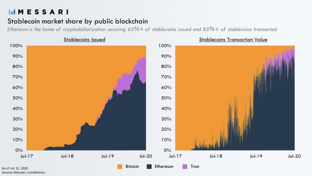 观点：defi的崛起将使稳定货币超过BTC？