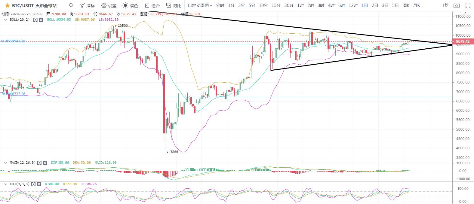 比特币持稳,以太网领涨 比特币持稳,以太网领涨