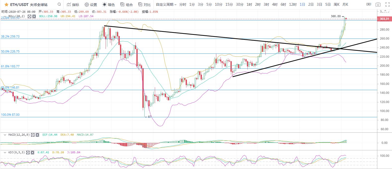 比特币持稳,以太网领涨2 比特币持稳,以太网领涨2