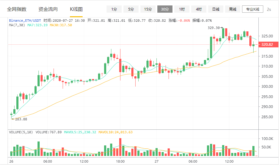 Sosolx揭示了以太坊最近繁荣的五个原因