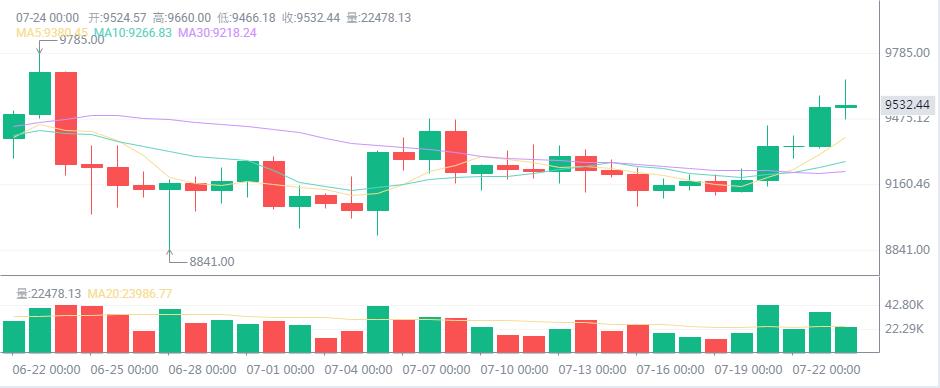 以太坊用比特币“飞”了，1万美元已经停了？牛市已经打开了？