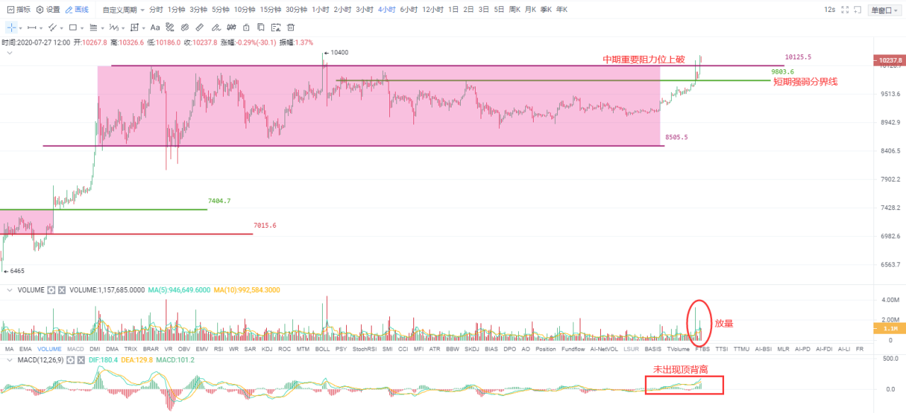Okex尾盘|看涨情绪依然高涨,小幅调整无法改变大势 Okex尾盘|看涨情绪依然高涨,小幅调整无法改变大势