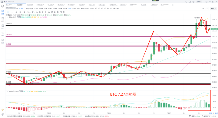 2020年7月27日,秦川表示,为规避风险,币圈黄金大幅上涨。全方位进攻后的选择是什么 2020年7月27日,秦川表示,为规避风险,币圈黄金大幅上涨。全方位进攻后的选择是什么