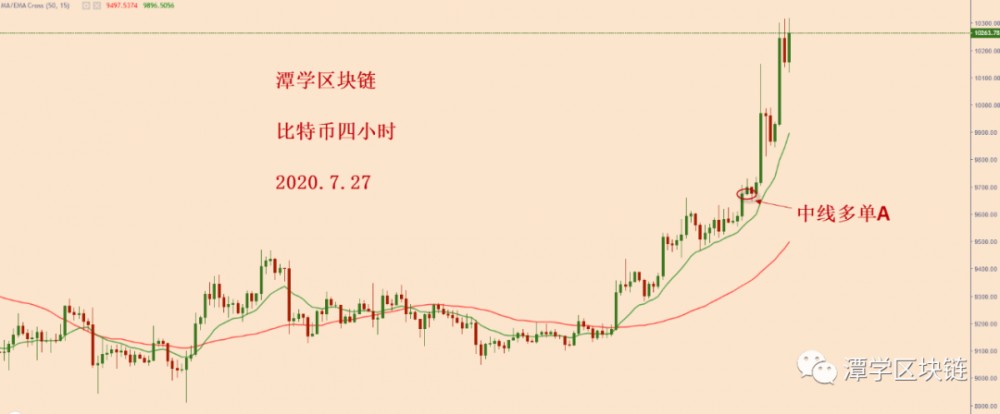 比特币进一步打破了三角震荡的桎梏，多头方向清晰！