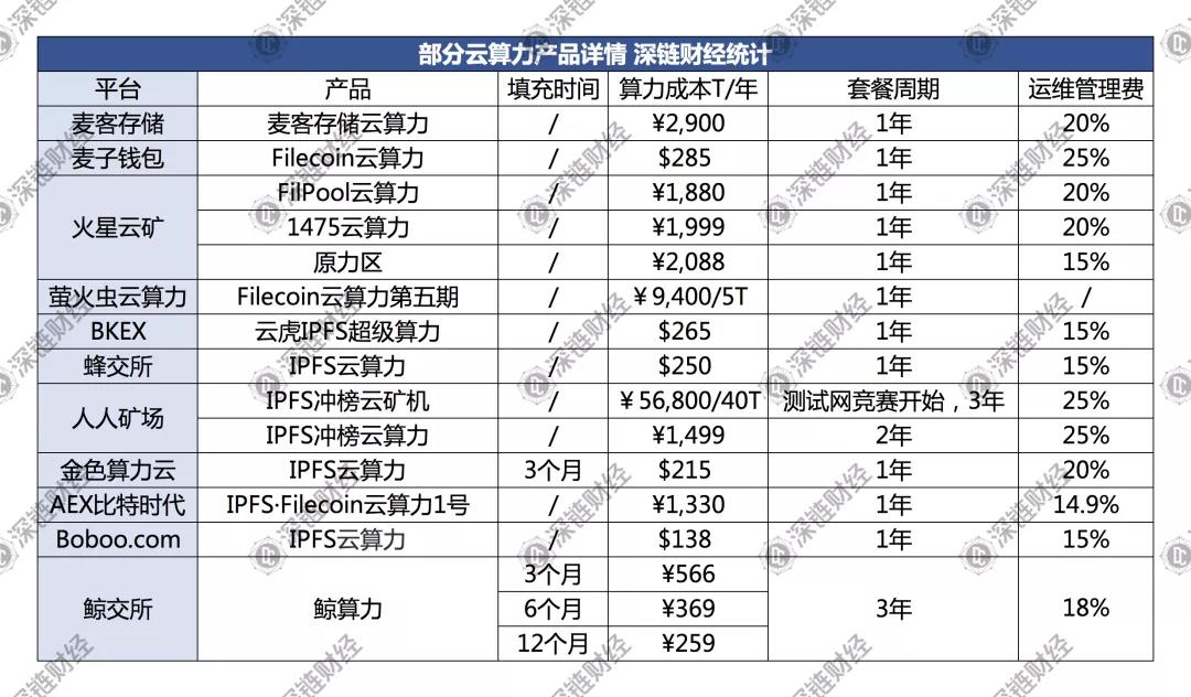 9个维度，4个误区，一篇文章打破了filecoin云计算能力的投资！1