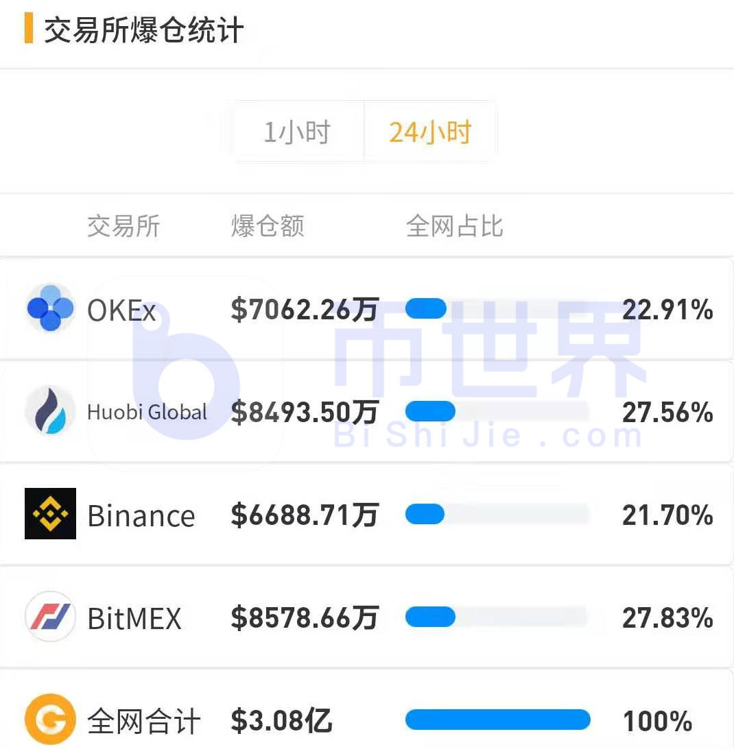 【合约日报】受控制面板推动,BTC短期成交量较预期高31倍 【合约日报】受控制面板推动,BTC短期成交量较预期高31倍