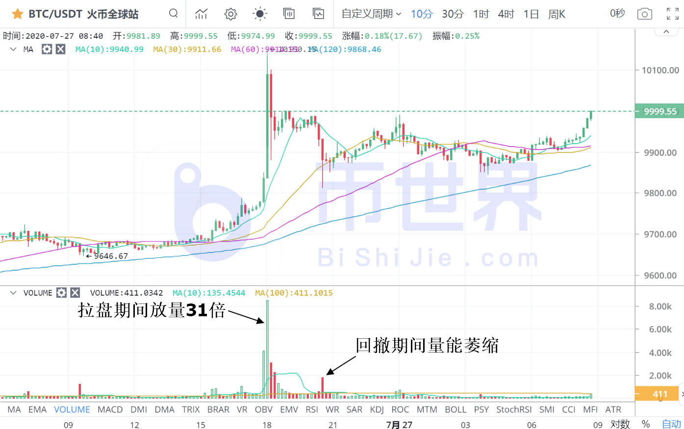 【合约日报】受控制面板推动,BTC短期成交量较预期高31倍2 【合约日报】受控制面板推动,BTC短期成交量较预期高31倍2