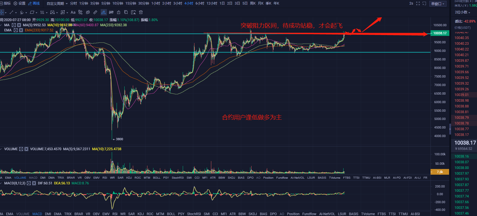 【合约日报】受控制面板推动,BTC短期成交量较预期高31倍3 【合约日报】受控制面板推动,BTC短期成交量较预期高31倍3