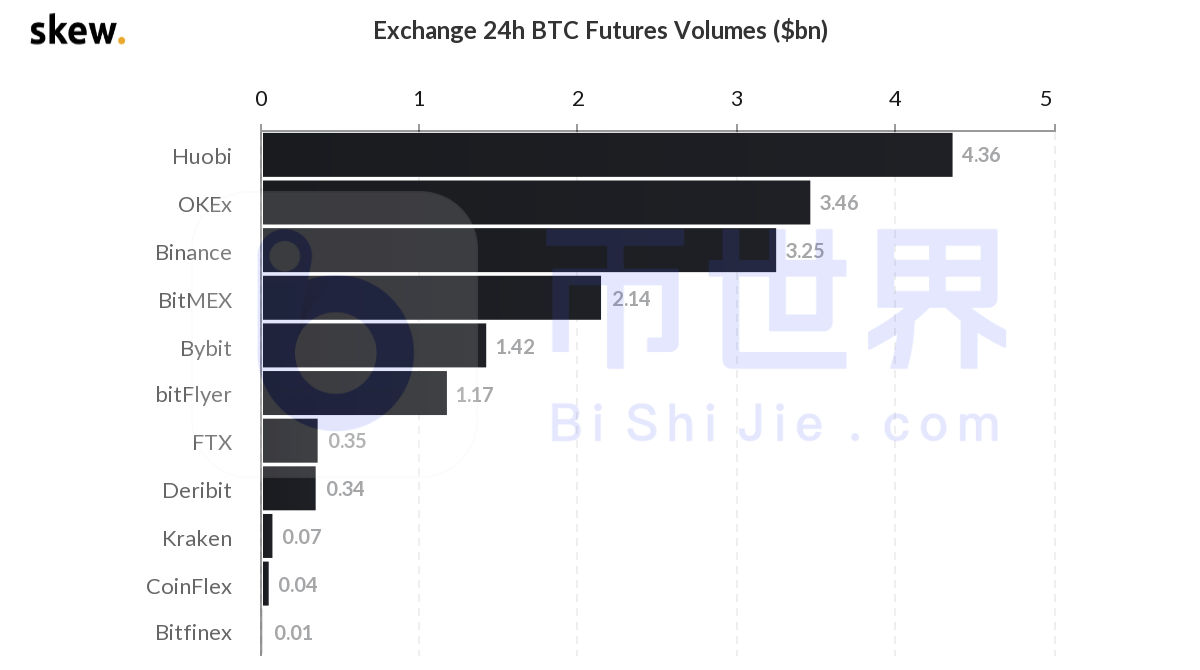 【合约日报】受控制面板推动,BTC短期成交量较预期高31倍5 【合约日报】受控制面板推动,BTC短期成交量较预期高31倍5