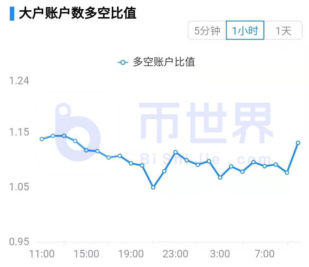 【合约日报】受控制面板推动,BTC短期成交量较预期高31倍8 【合约日报】受控制面板推动,BTC短期成交量较预期高31倍8
