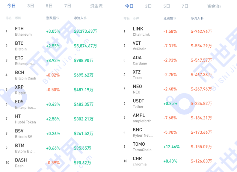 【读币晚报】币圈热点共同为以太坊造势，eth下半年打算成为最大赢家；主流货币秩序或将改日改变1