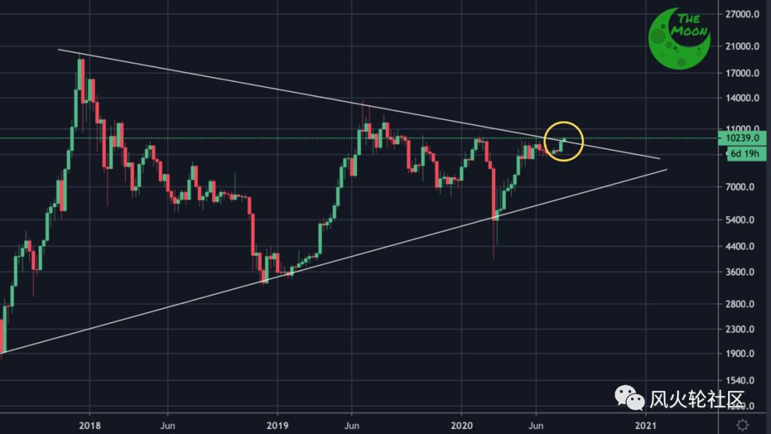 比特币已经第四次打破牛市，但不是它应该穿梭2