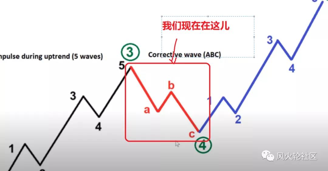 比特币已经第四次打破牛市，但不是它应该穿梭3