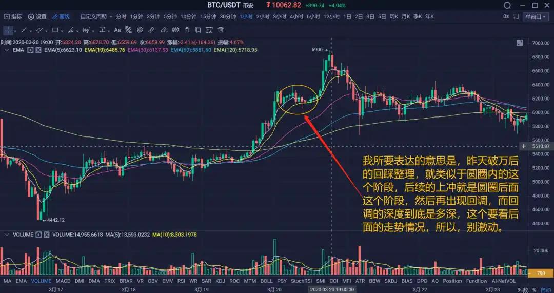 比特币比1万高出一步
