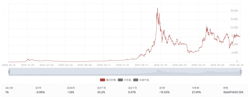 你能用比特币赚钱吗？比特币历史上的五次牛市和熊市1