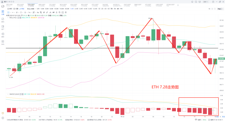 2020年7月28日,秦川比特币黄金如何选择正确的走向走高退出市场 2020年7月28日,秦川比特币黄金如何选择正确的走向走高退出市场