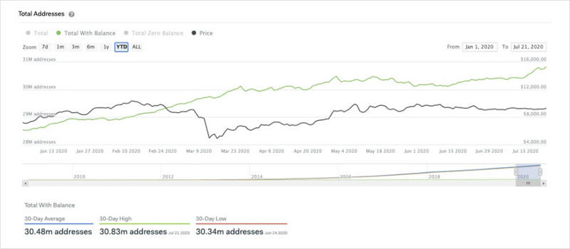 有上涨的迹象吗？BTC不是偶然的