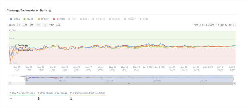 有上涨的迹象吗？BTC不是偶然的3