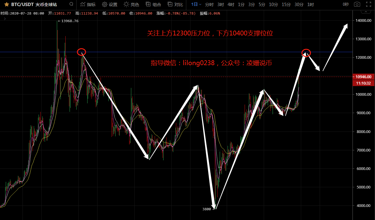 7.28比特币，以太坊夜市分析，高位跳水，主要空中诱饵动作
