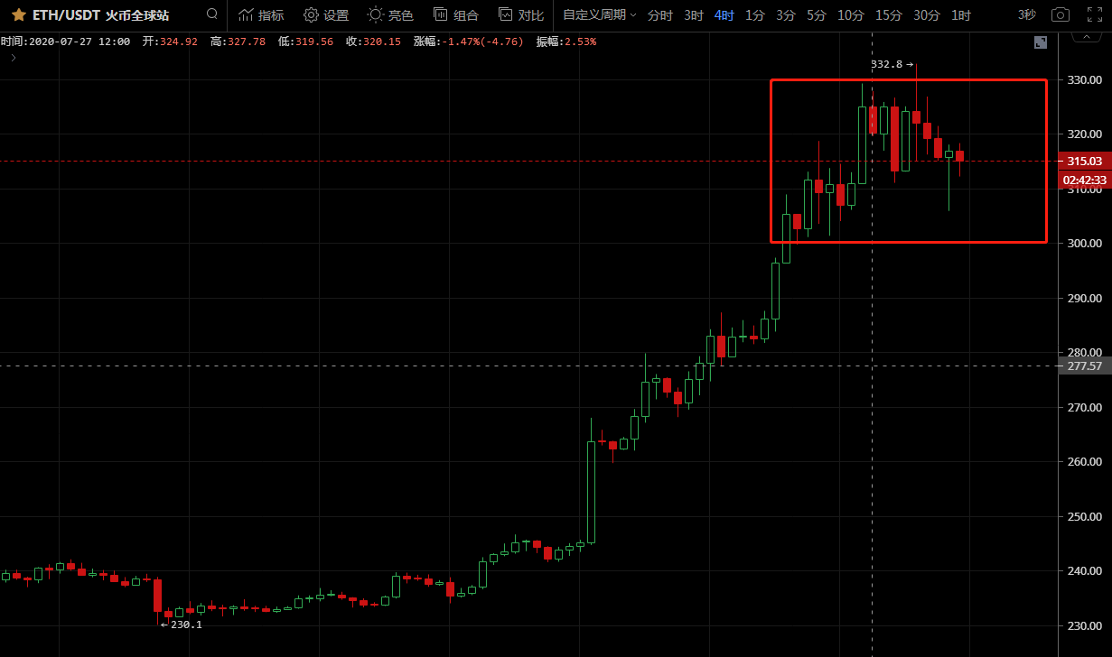 7.28比特币，以太坊夜市分析，高位跳水，主要空中诱饵动作1