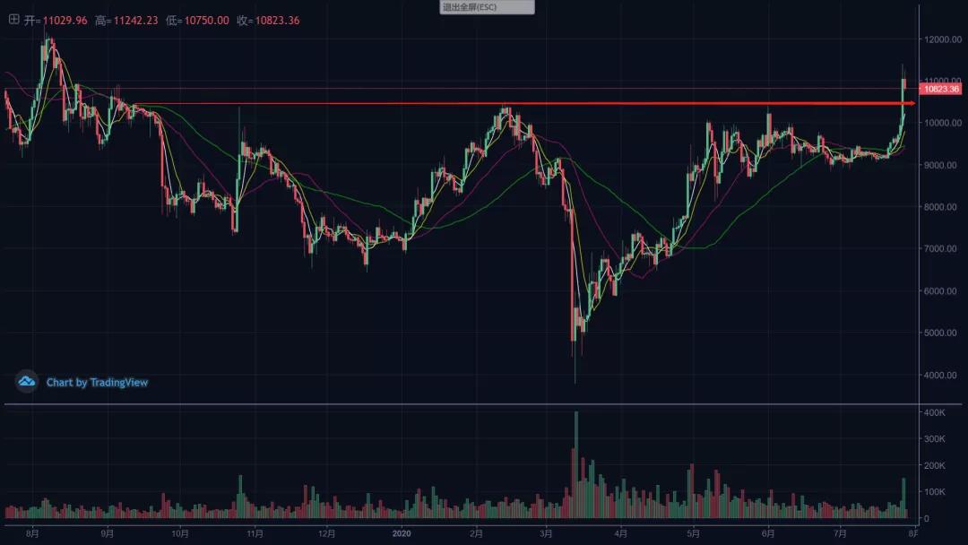 比特币在突破之前的高点后，已经进入加速阶段