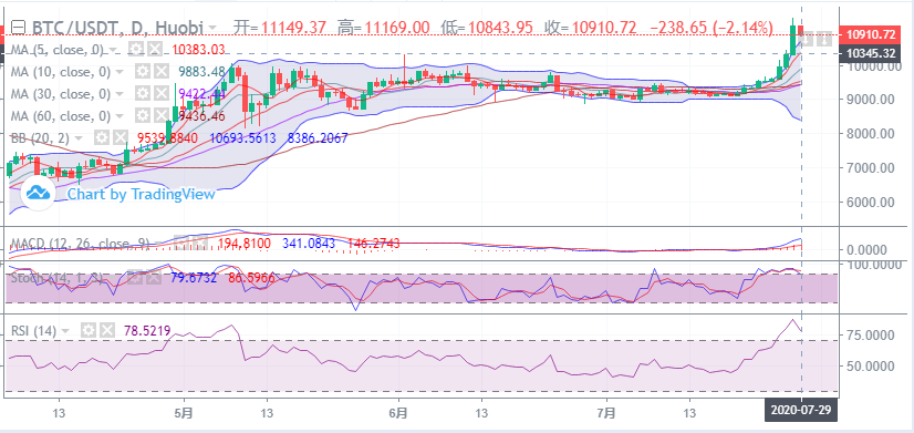 于恒货币表示：比特币的空军力量增强，市场跌破11000点