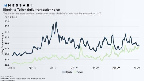 币世界- 比特币 一度飙升至1.1万美元，USDT的交易所流入量创8个月新高