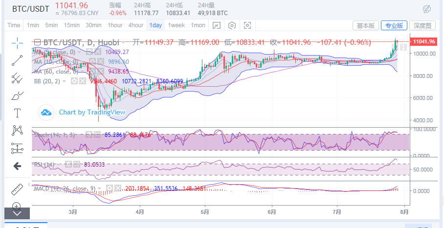 陈楚楚：比特币市场高位震荡，后续思路回调多头