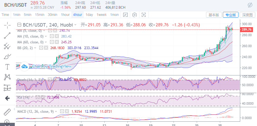 陈楚楚：比特币市场高位震荡，后续思路回调多头2
