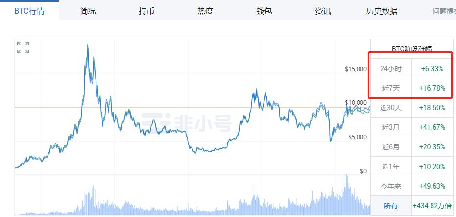 为什么美元贬值是BTC崛起的动力？