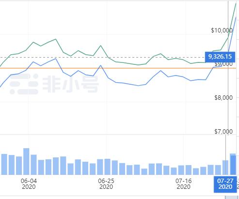 为什么美元贬值是BTC崛起的动力？2