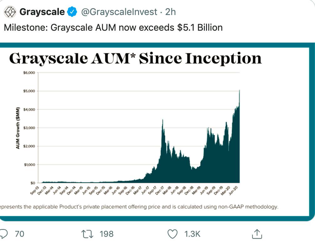 资产达51亿美元,灰色投资最看好比特币和以太坊?1 资产达51亿美元,灰色投资最看好比特币和以太坊?1
