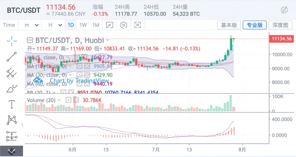 市场交易情绪消退，大市值货币缓慢上涨，小市值分化出现