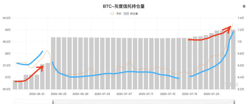 [分析师看后市]一系列数据帮助比特币上涨，强烈的对比感让市场更加兴奋