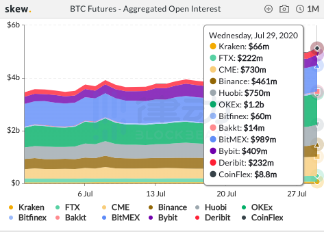 BTC期货在24小时内的总交易量约为210亿美元